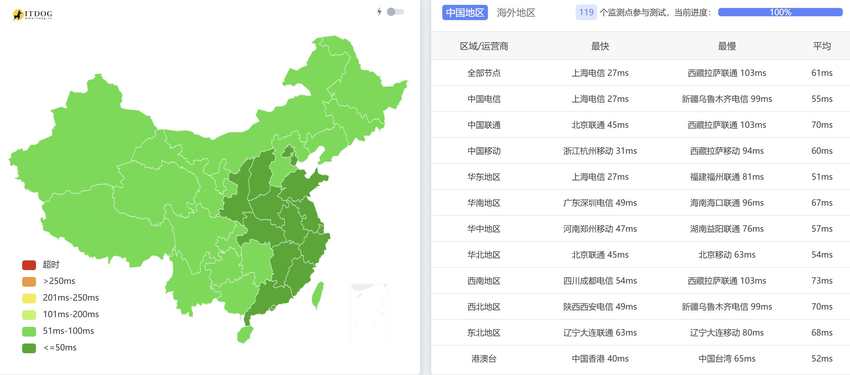丽萨主机韩国VPS测评-全国三网Ping平均延迟测试