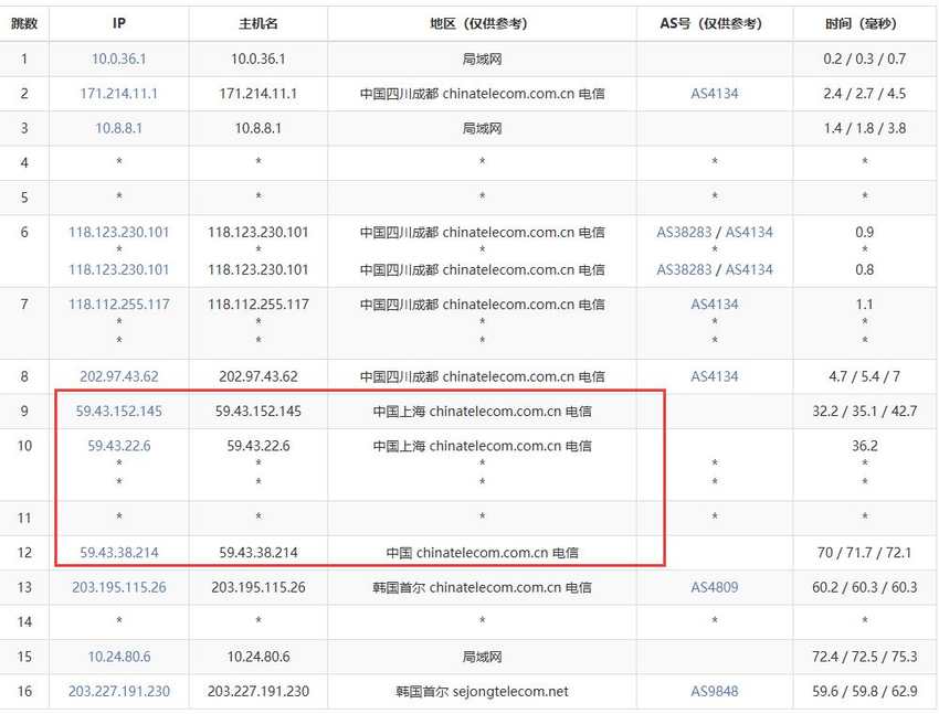 丽萨主机韩国VPS测评-电信去程路由