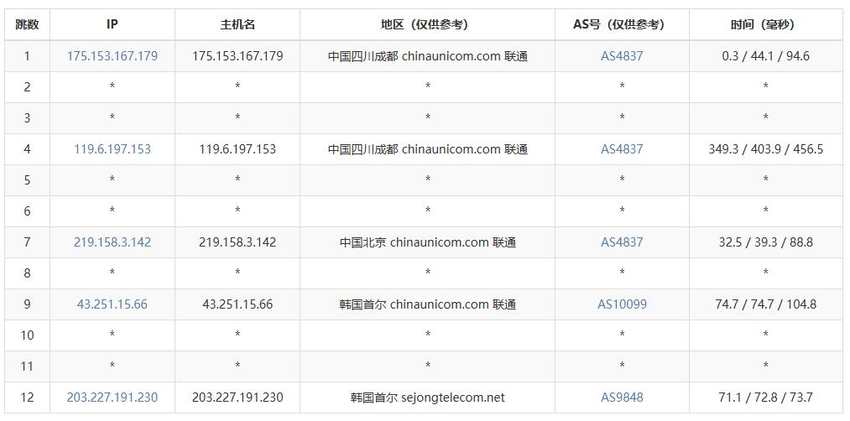 丽萨主机韩国VPS测评-联通去程路由