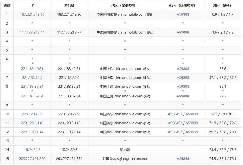 丽萨主机韩国VPS测评-移动去程路由