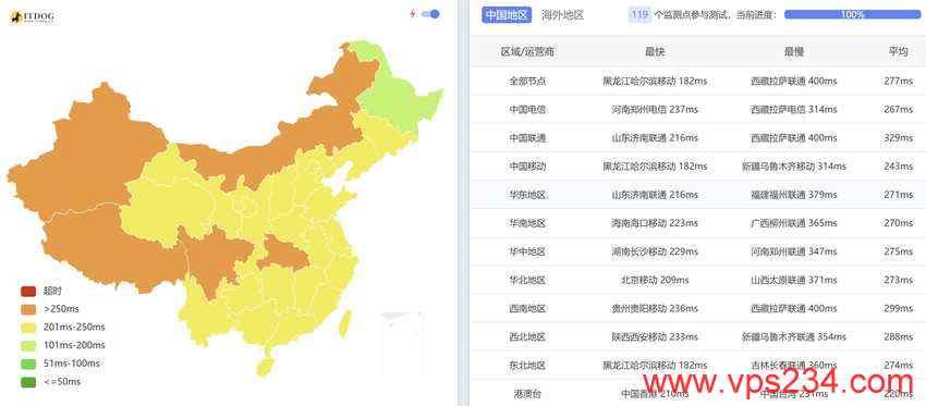 justhost.asia爱尔兰VPS测评-全国三网Ping平均延迟测试
