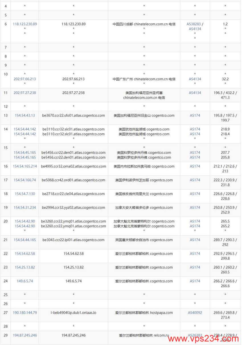 justhost.asia爱尔兰VPS测评-电信去程路由