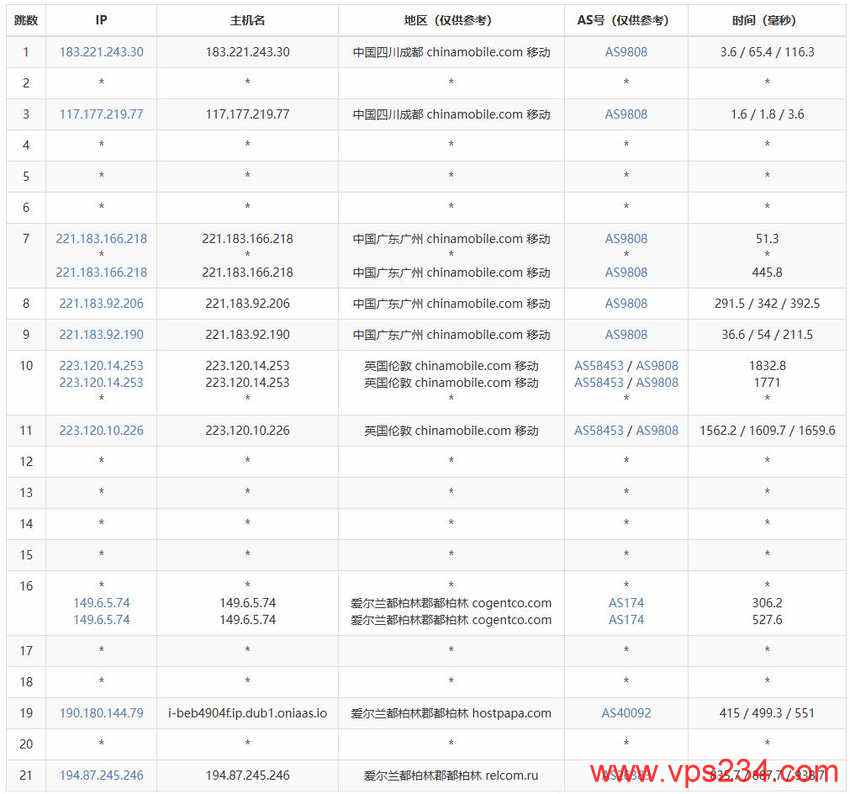 justhost.asia爱尔兰VPS测评-移动去程路由