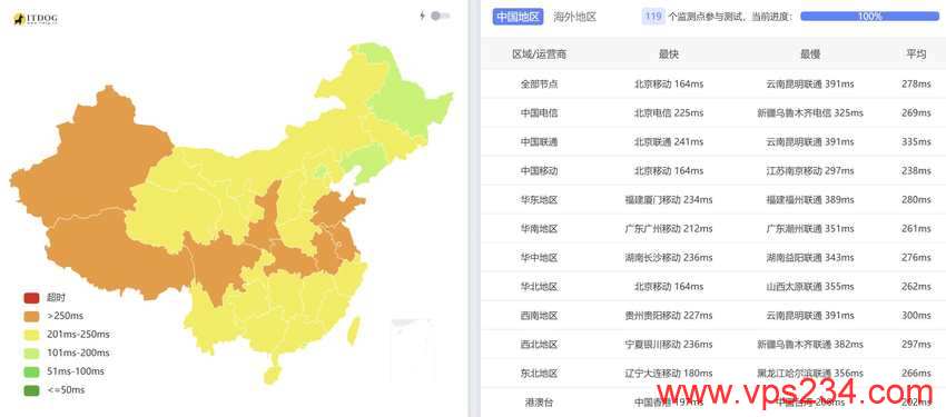 Racknerd爱尔兰VPS测评 - 全国三网Ping平均延迟测试