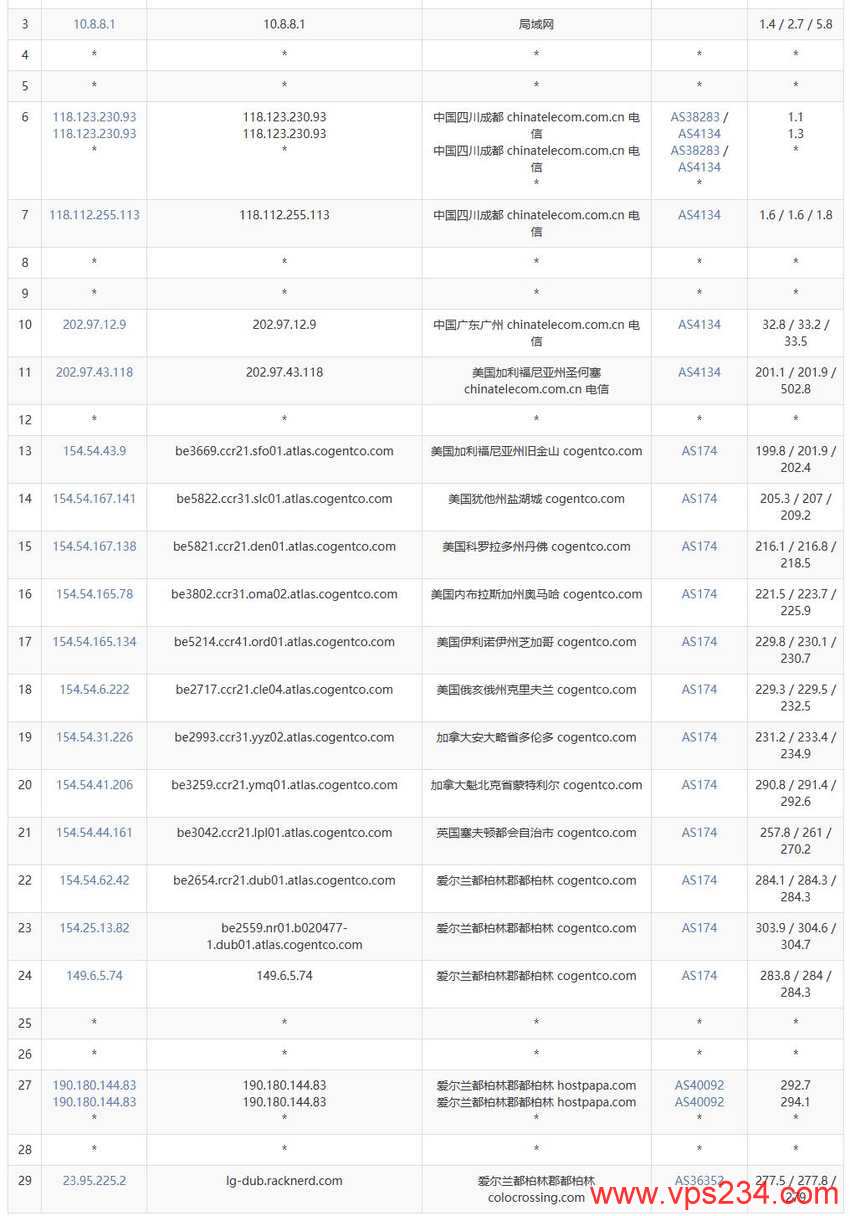 Racknerd爱尔兰VPS测评 - 电信去程路由