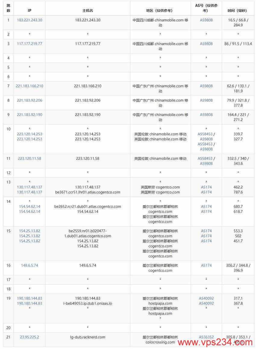 Racknerd爱尔兰VPS测评 - 移动去程路由