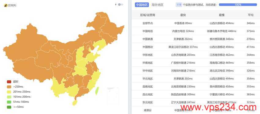 UCloud印度VPS测评-全国三网Ping平均延迟测试