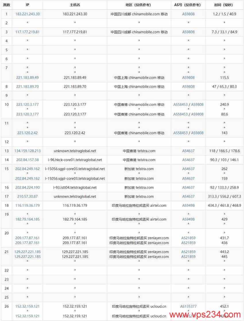 UCloud印度VPS测评 - 移动去程路由