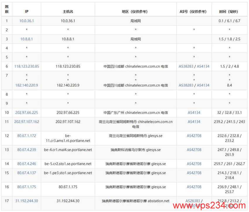 justhost.asia瑞典VPS测评-电信去程路由