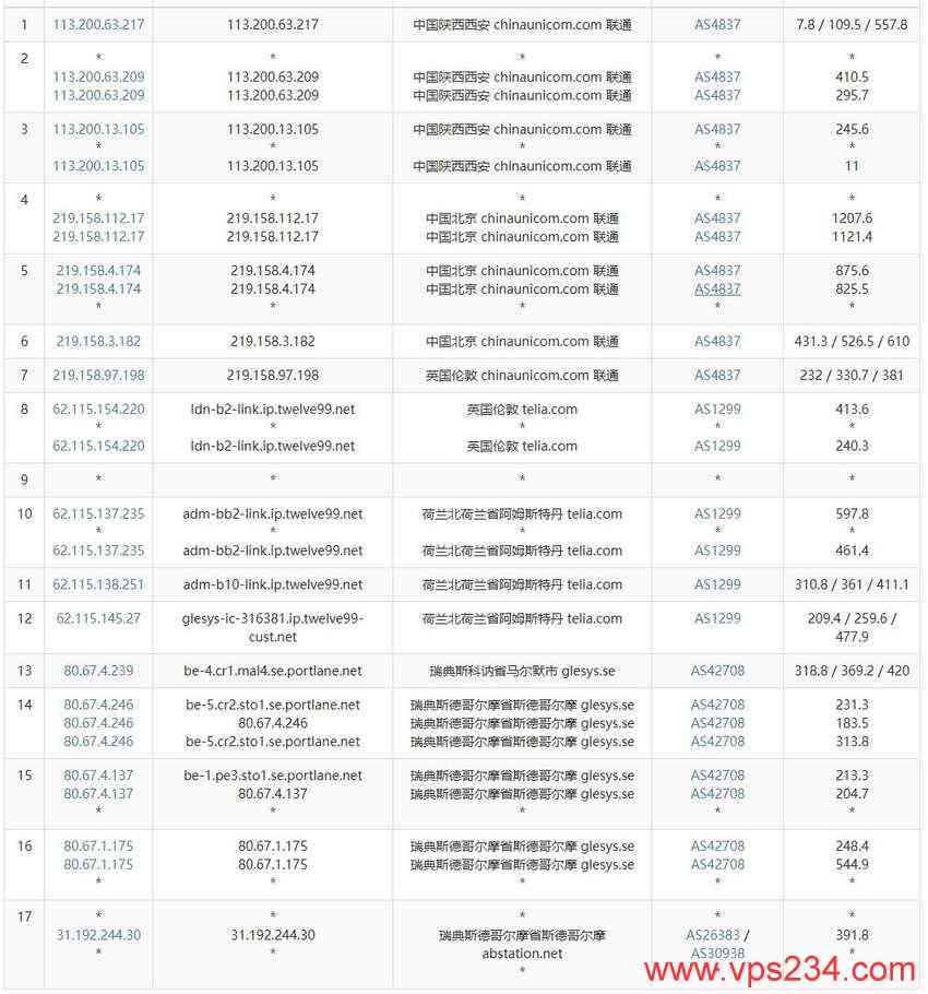 justhost.asia瑞典VPS测评-联通去程路由