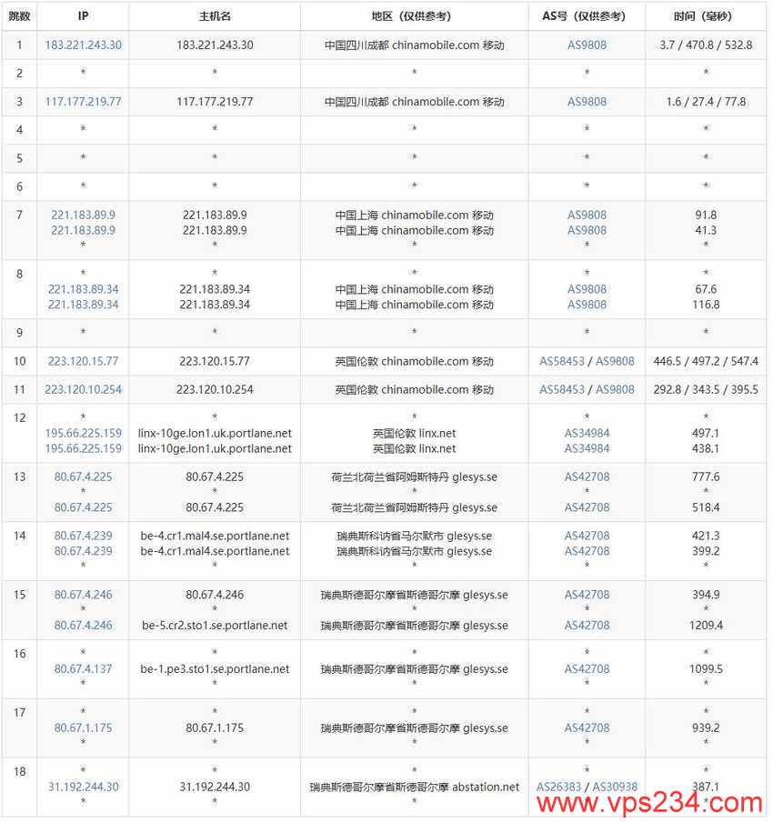 justhost.asia瑞典VPS测评-移动去程路由