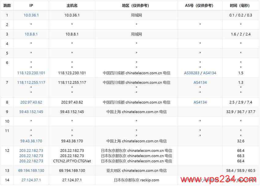 31IDC日本服务器-电信去程路由