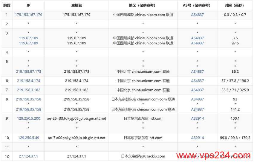 31IDC日本服务器-联通去程路由