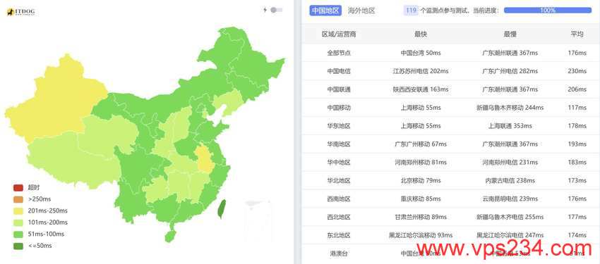 UCloud日本VPS测评 - 全国三网Ping平均延迟测试