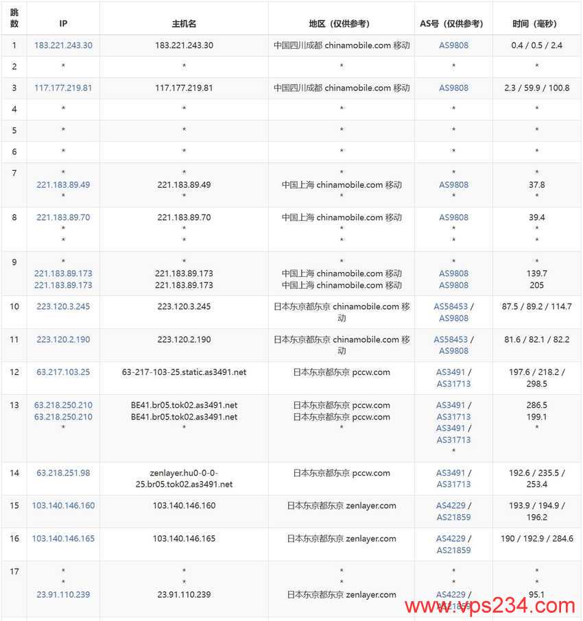 UCloud日本VPS测评 - 移动去程路由