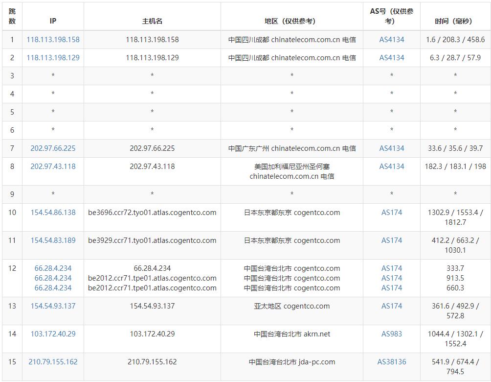 丽萨主机台湾VPS测试 - 电信去程路由