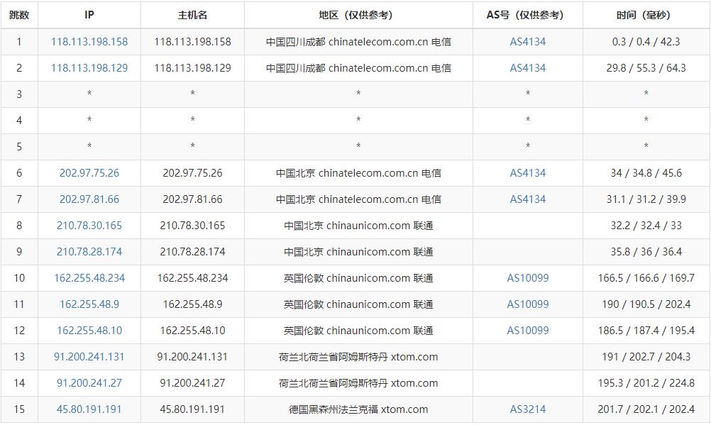 HostKVM德国VPS测评 - 电信去程路由