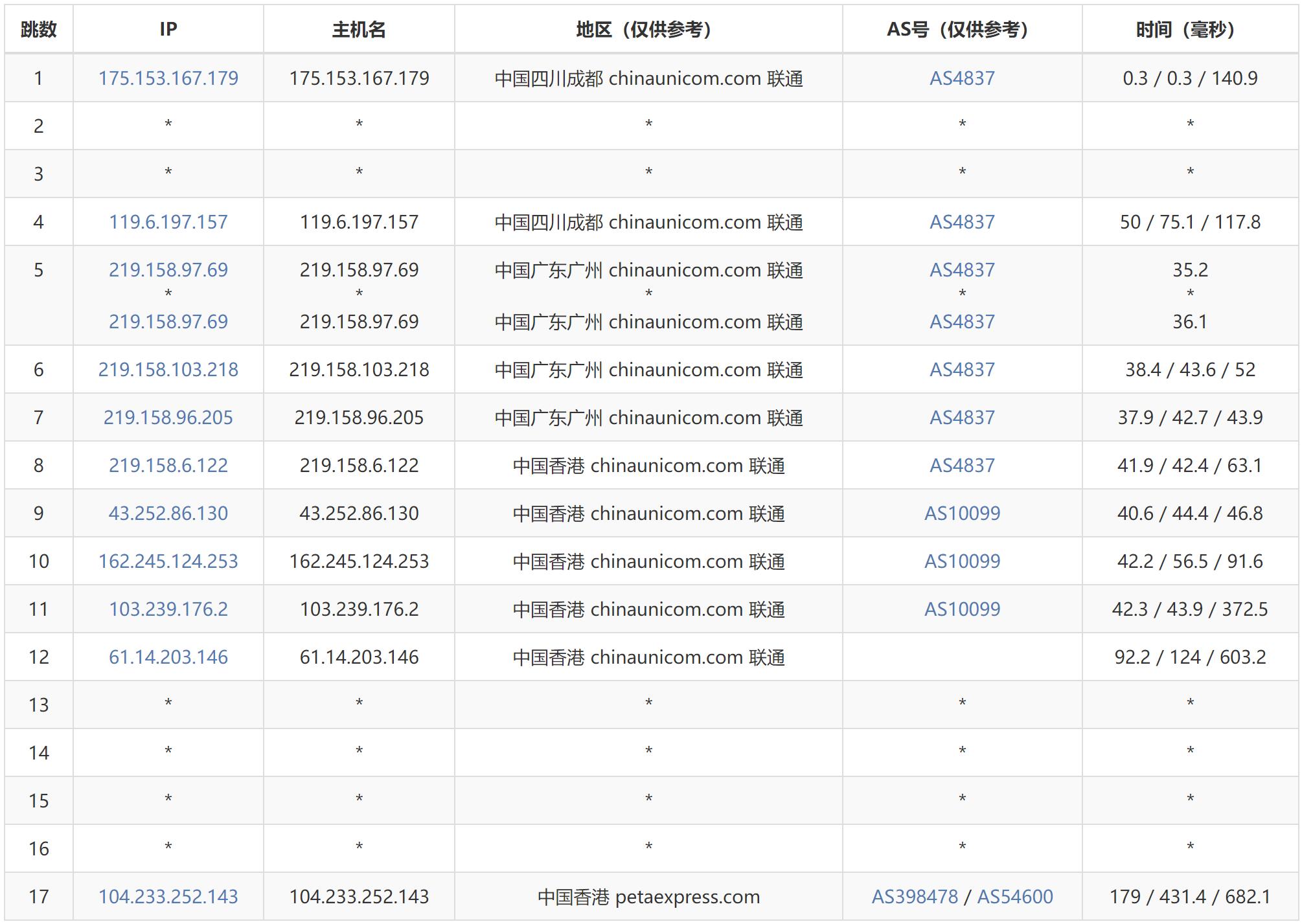 AIKVM香港VPS测评 - 联通去程路由