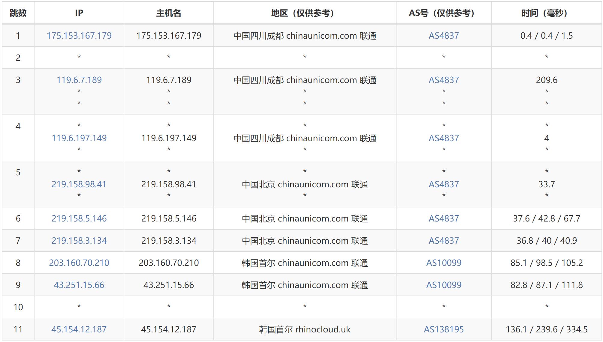 遨游主机韩国VPS测评 - 联通去程路由