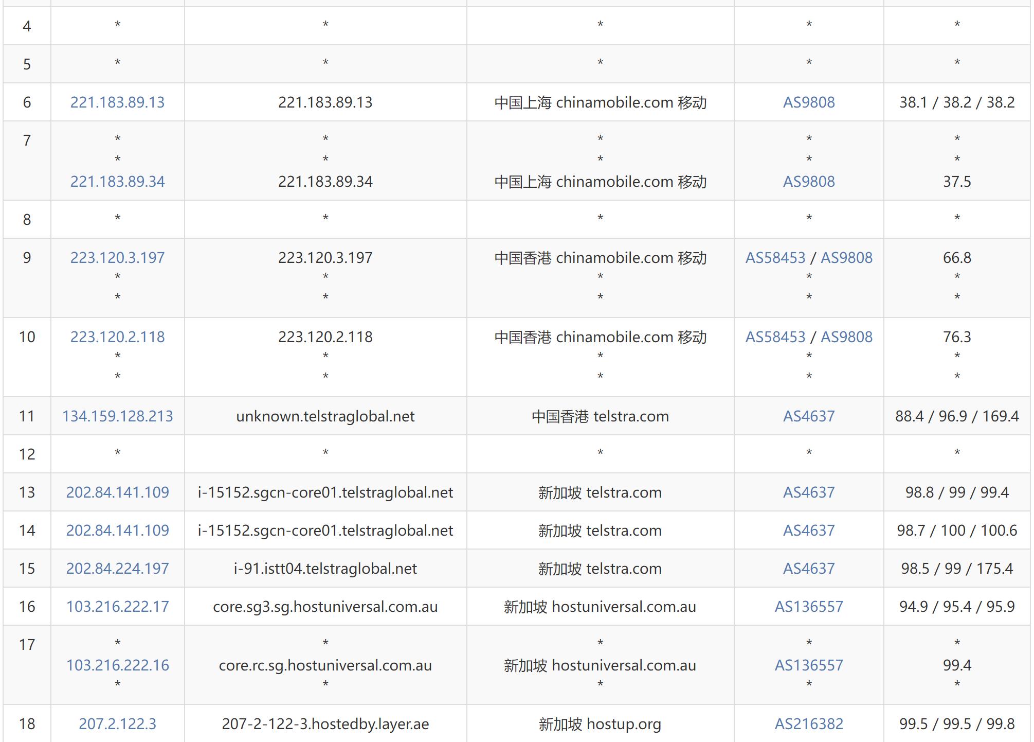 Layer新加坡VPS测评 - 移动去程路由