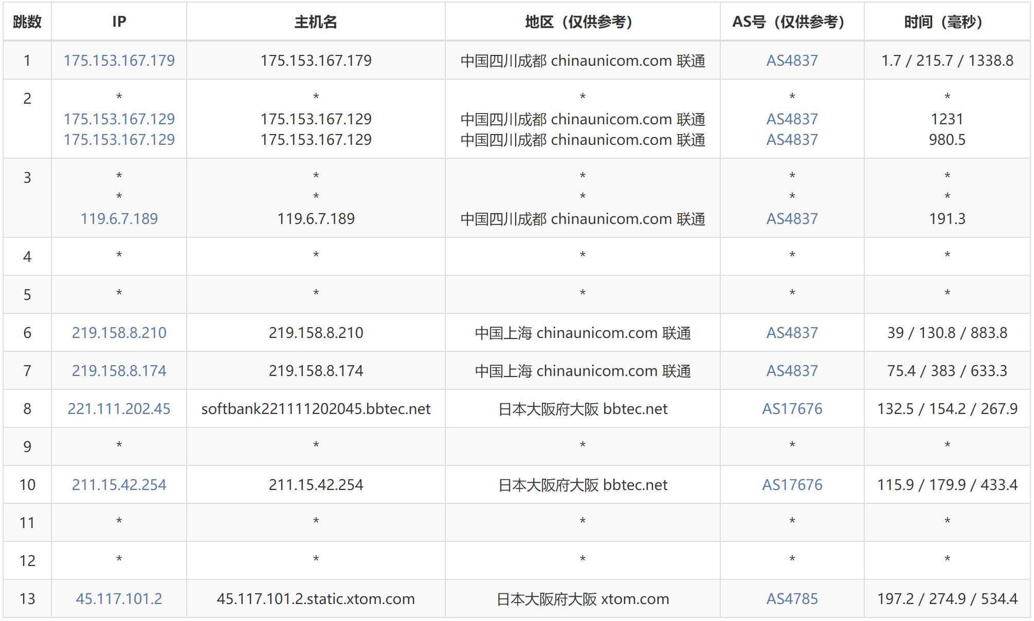 遨游主机日本VPS测评 - 联通去程路由