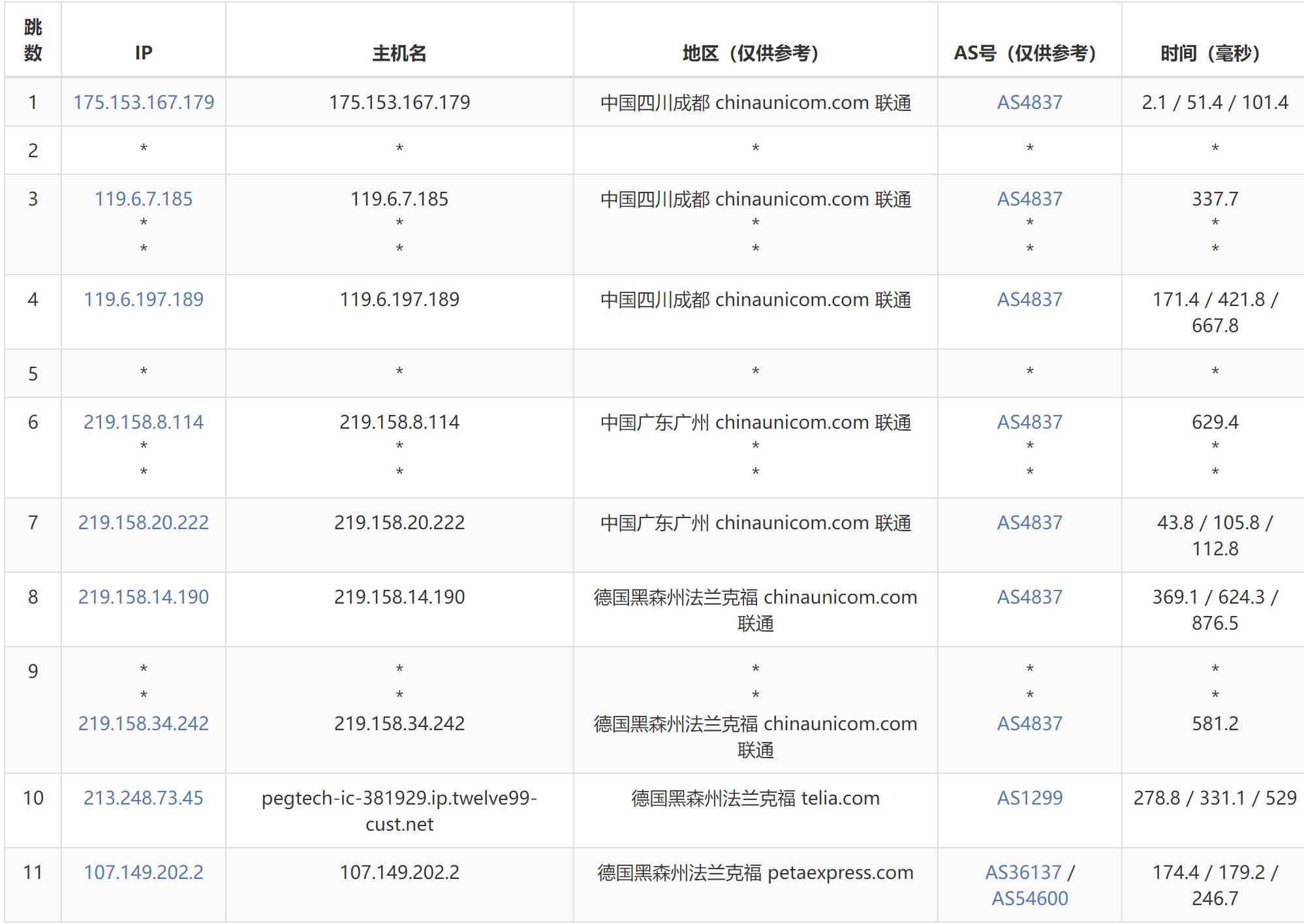 AIKVM德国VPS测评 - 联通去程路由