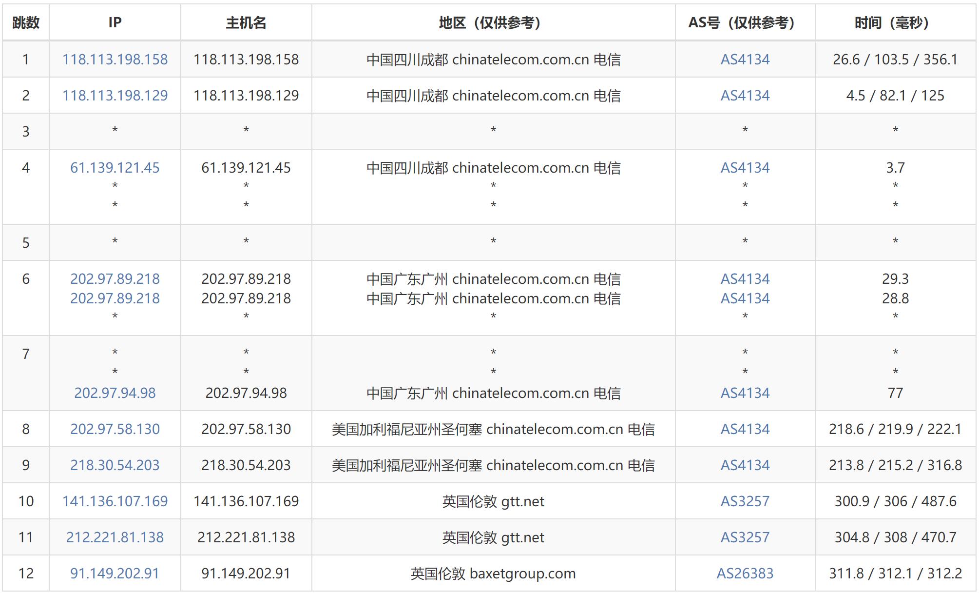 JustHost.asia英国VPS测评 - 电信去程路由