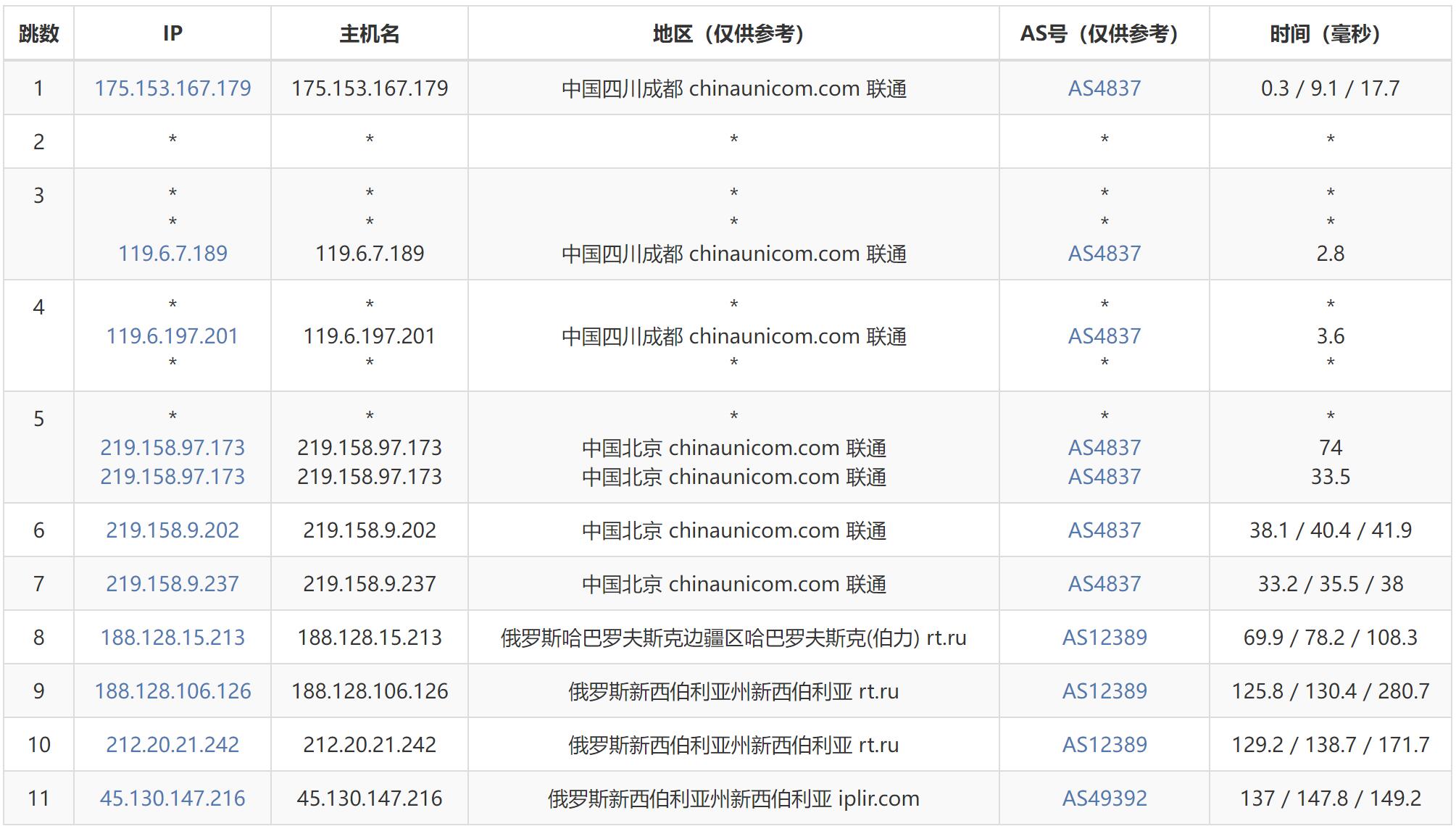 JustHost.asia俄罗斯VPS测评 - 联通去程路由