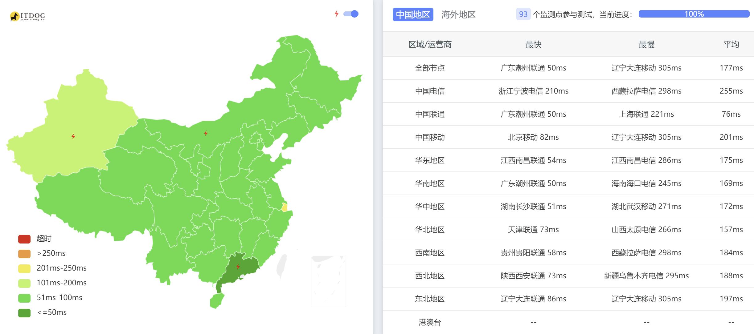 LOCVPS新加坡VPS测评 - 全国三网Ping平均延迟效果