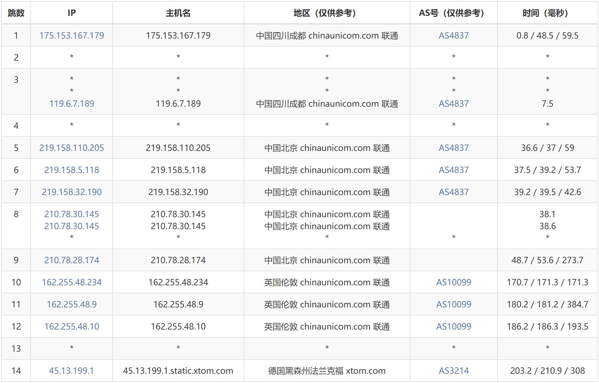 遨游主机德国VPS测评 - 联通去程路由