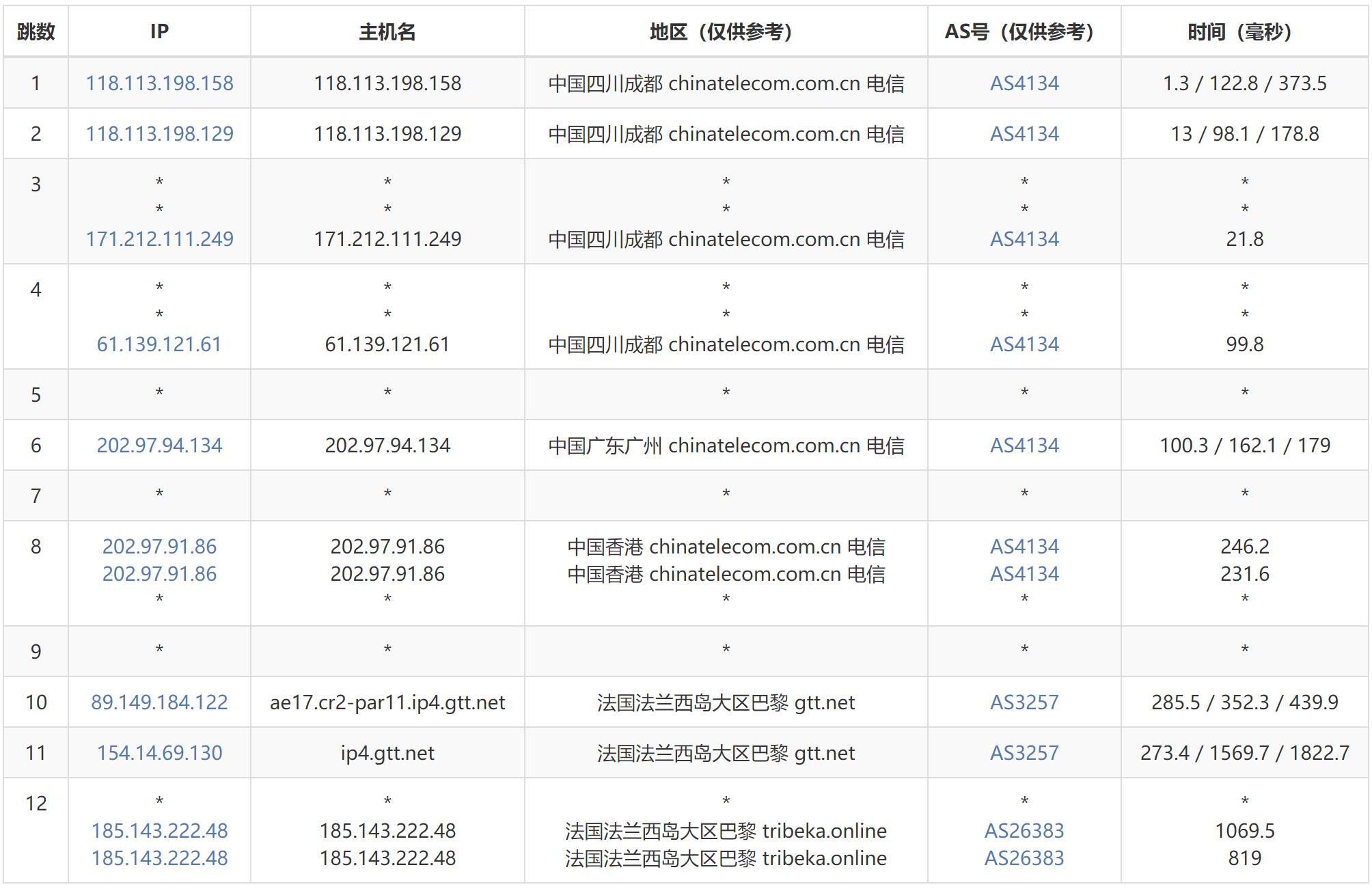 JustHost.asia法国VPS测评 - 电信去程路由