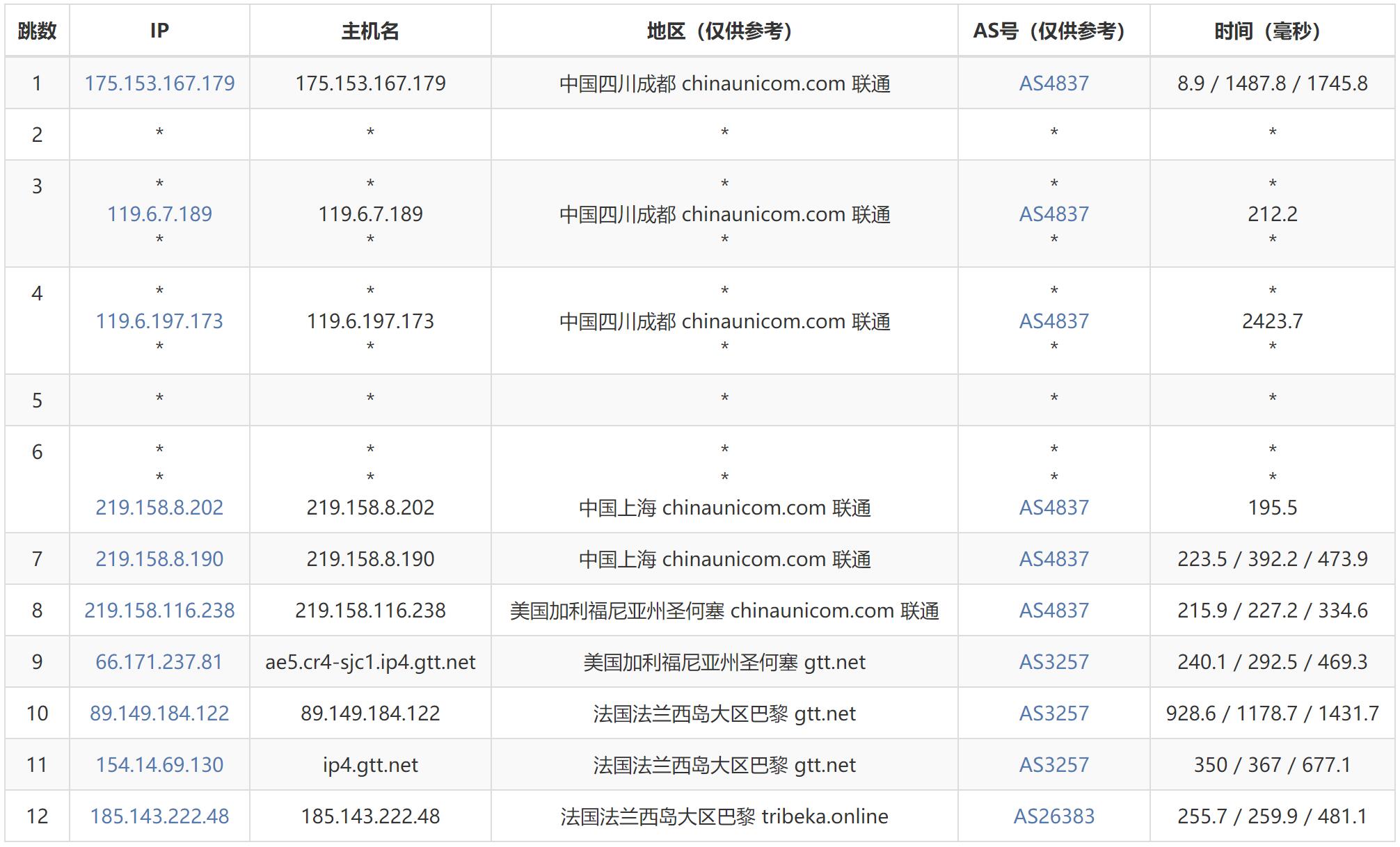 JustHost.asia法国VPS测评 - 联通去程路由