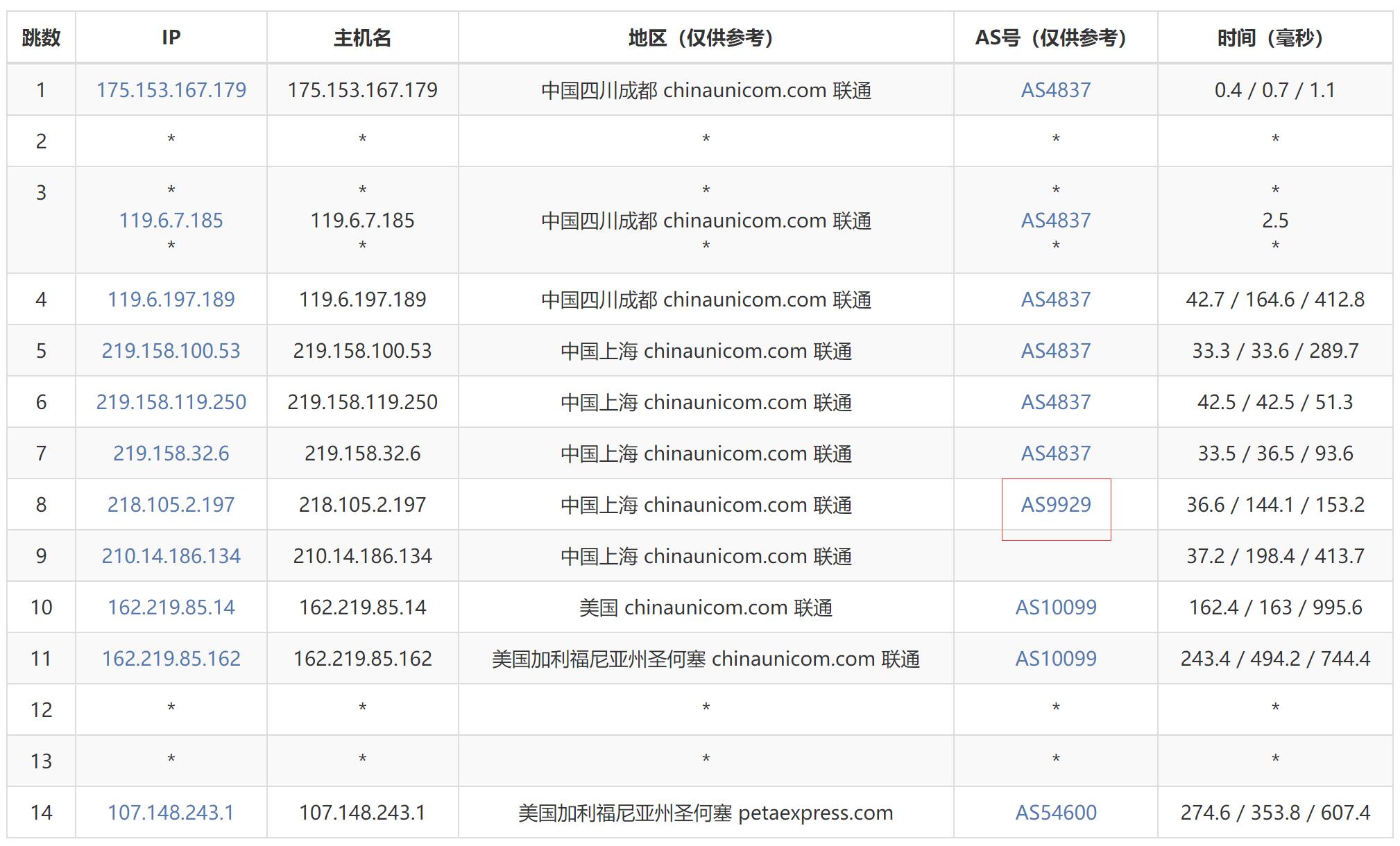 F7CLOUD美国独立服务器 - 联通去程路由