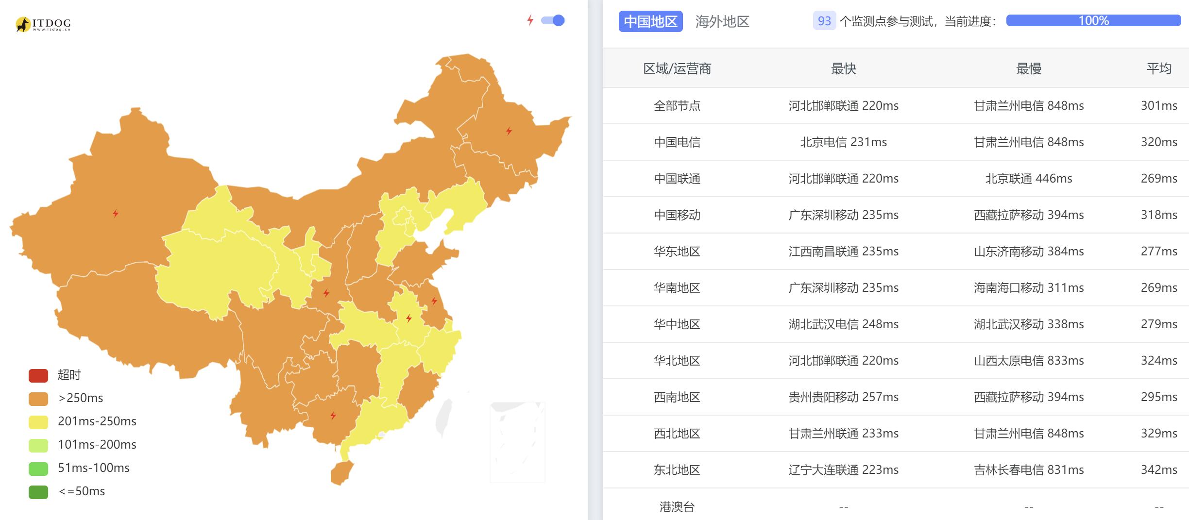 GoManilaHost德国VPS测评 - 全国三网Ping平均延迟效果