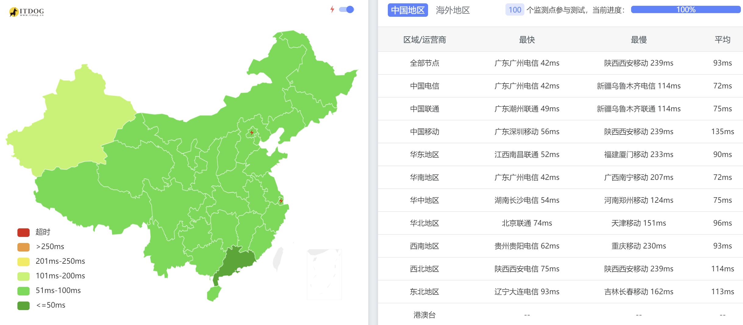 全国三网Ping平均延迟效果