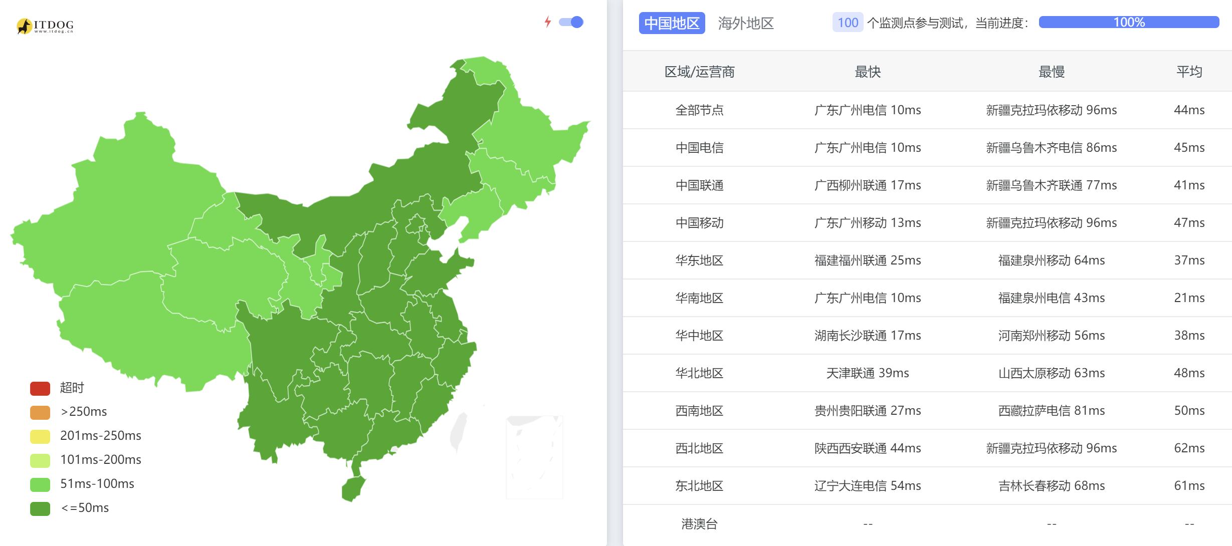 恒创主机香港VPS测评 - 全国三网Ping平均延迟测试