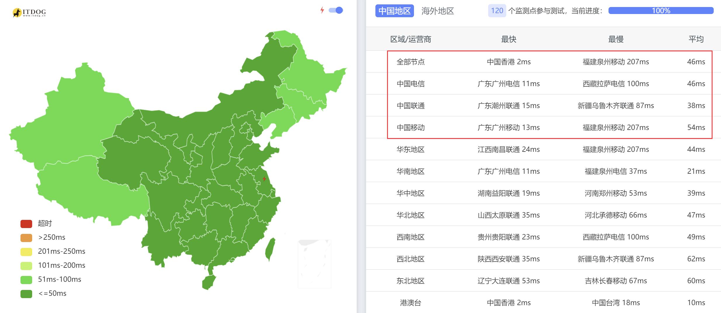 全国三网Ping平均延迟情况