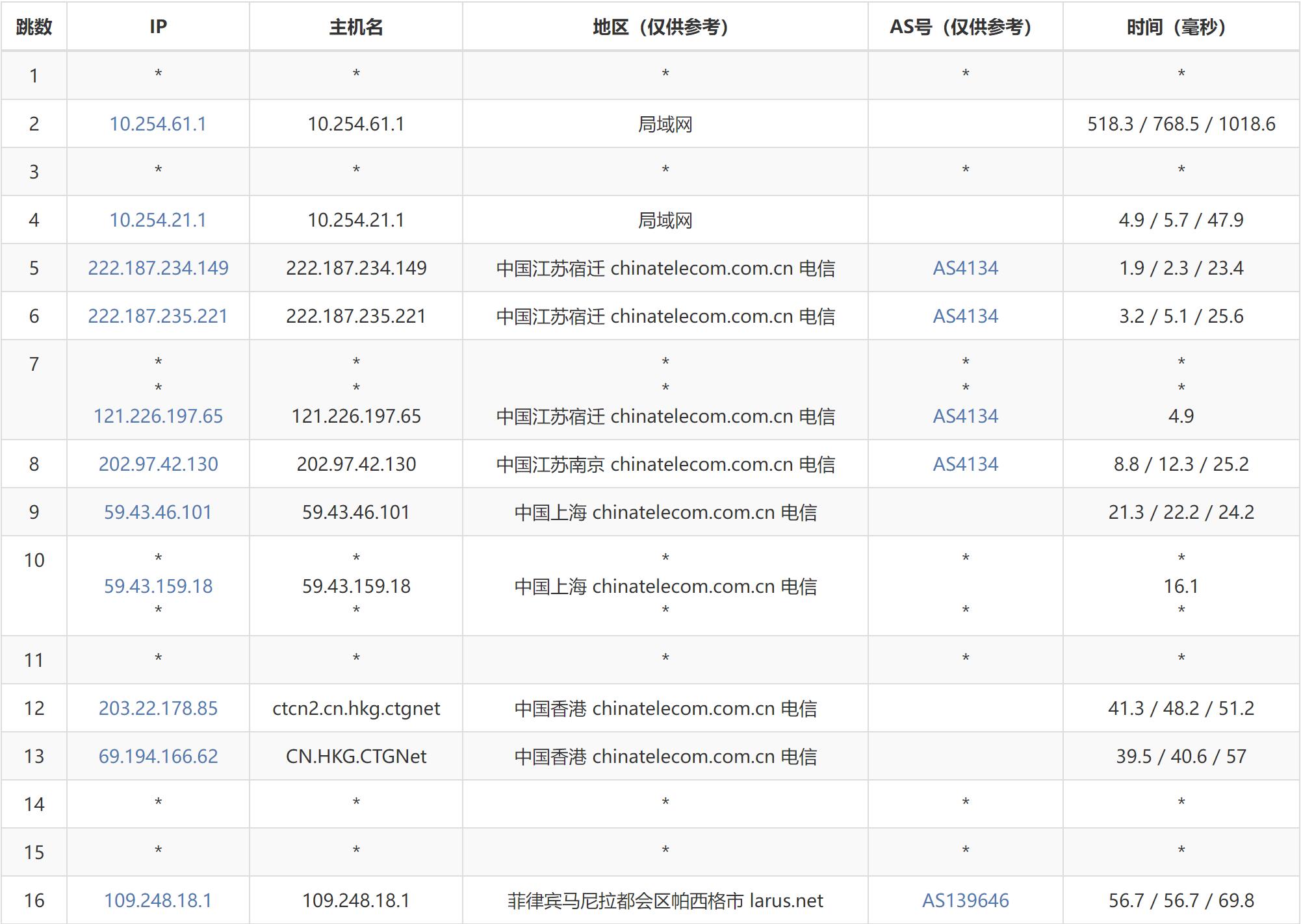 Megalayer菲律宾VPS测评 - 电信去程路由