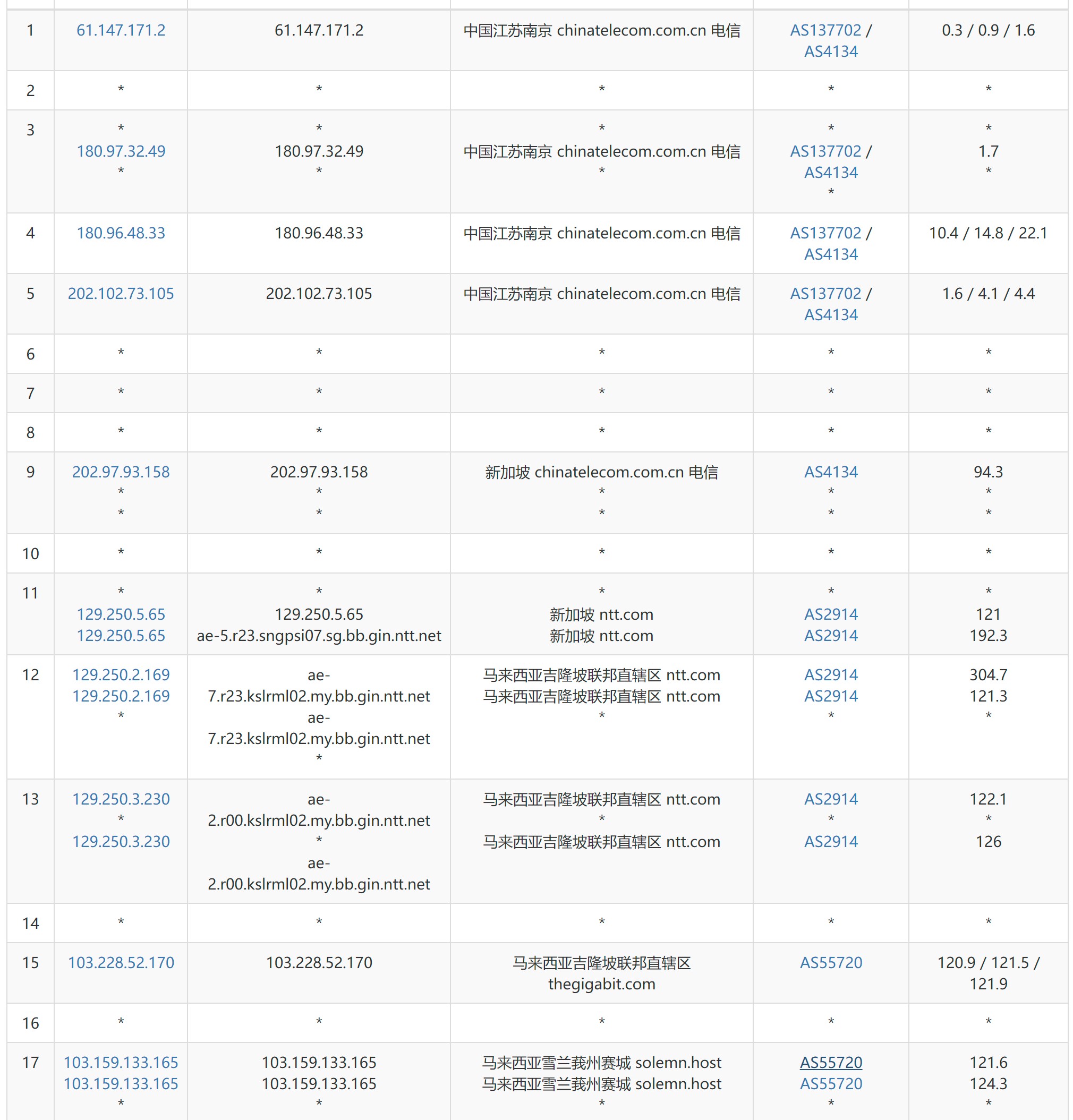 VPS Malaysia马来西亚VPS测评 - 电信去程路由