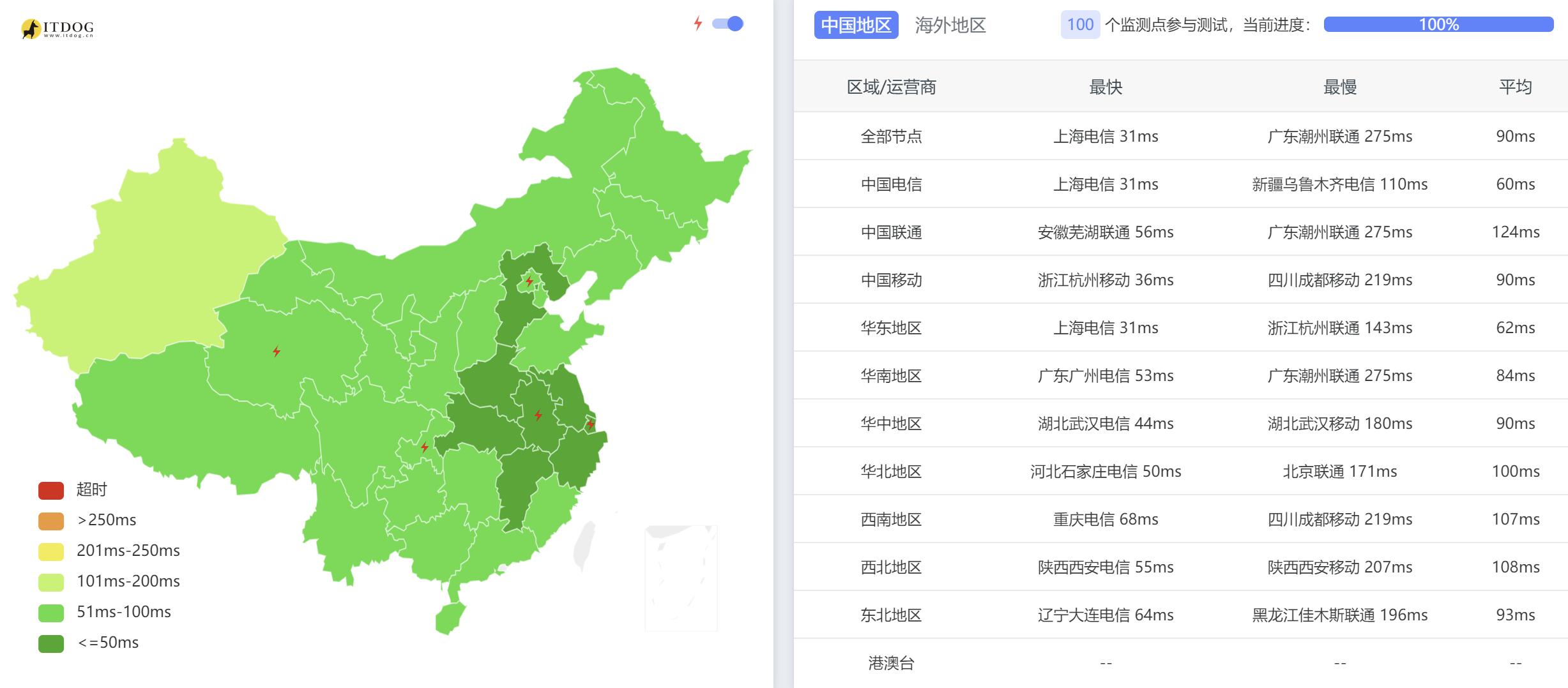 全国三网Ping平均延迟测试