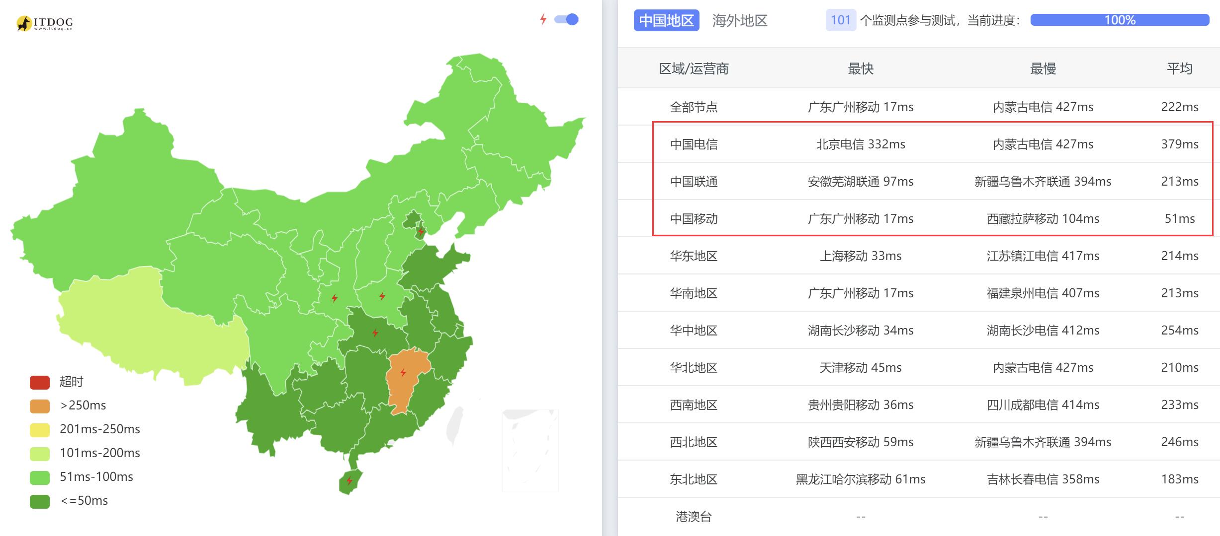 全国三网Ping平均延迟测试