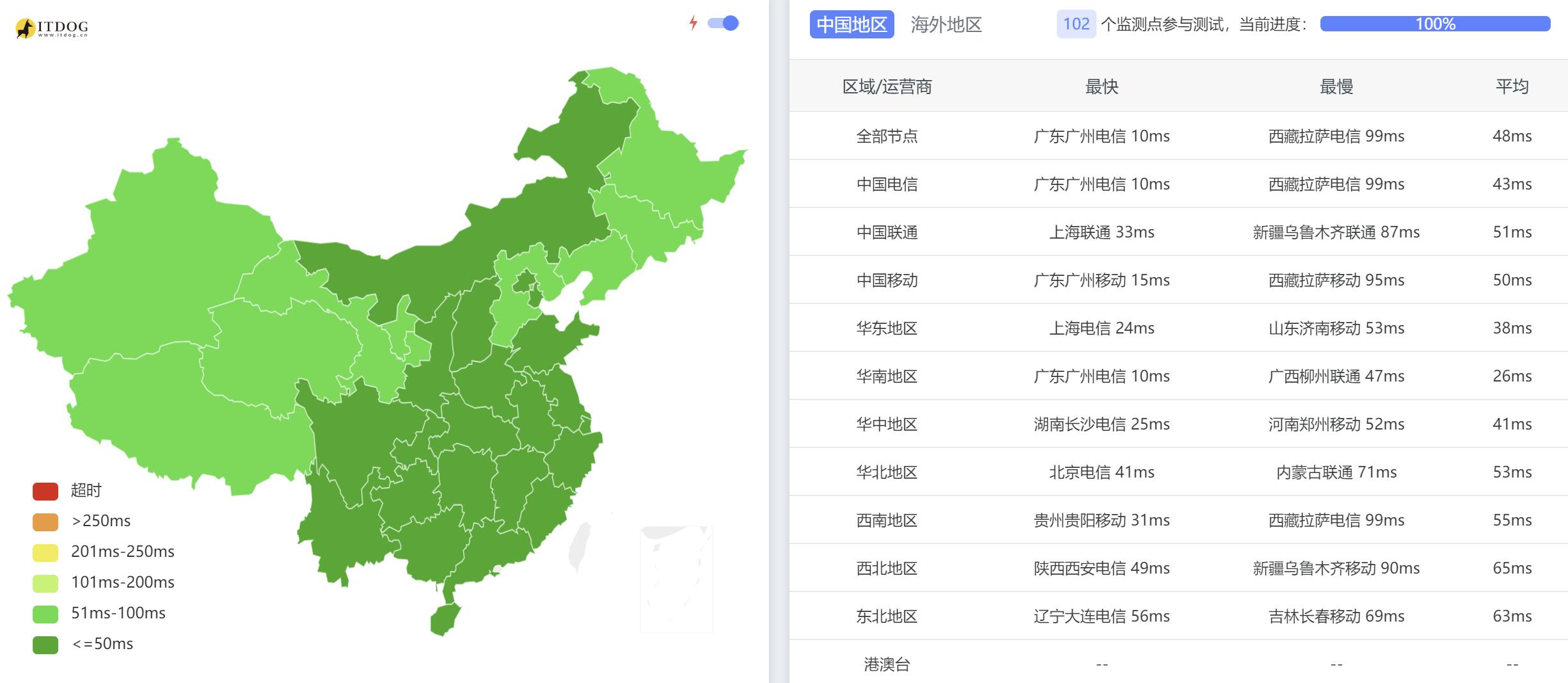 全国三网Ping平均延迟测试