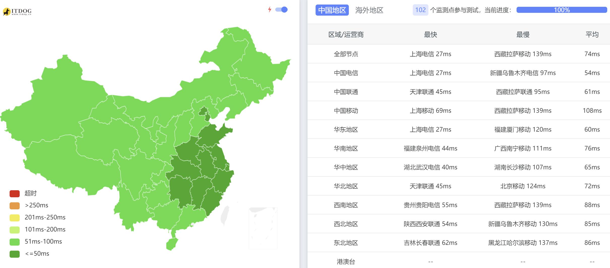 edgeNAT韩国VPS测评 - 全国三网Ping平均延迟测试