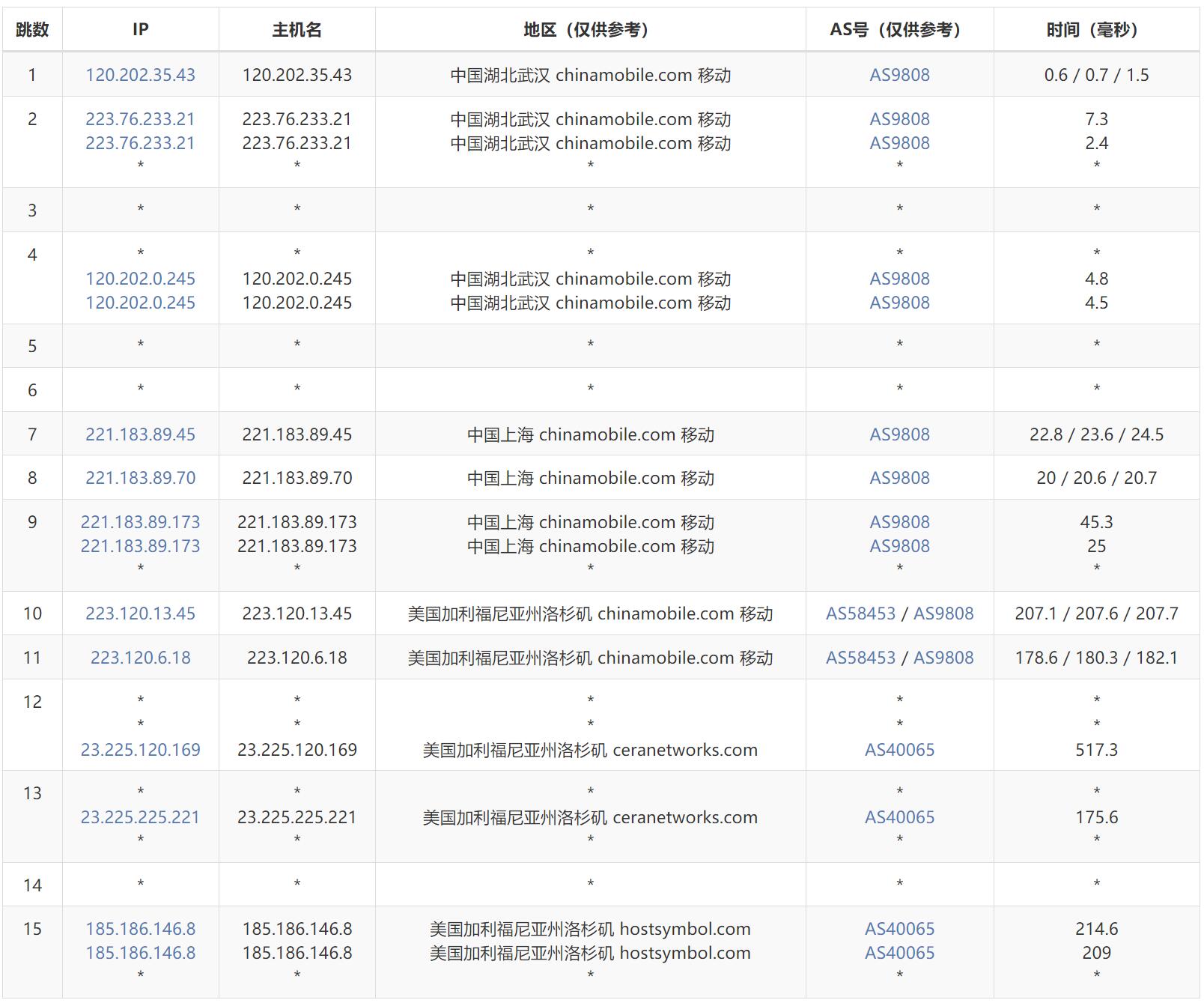 Hostdare美国VPS测评 - 移动去程路由