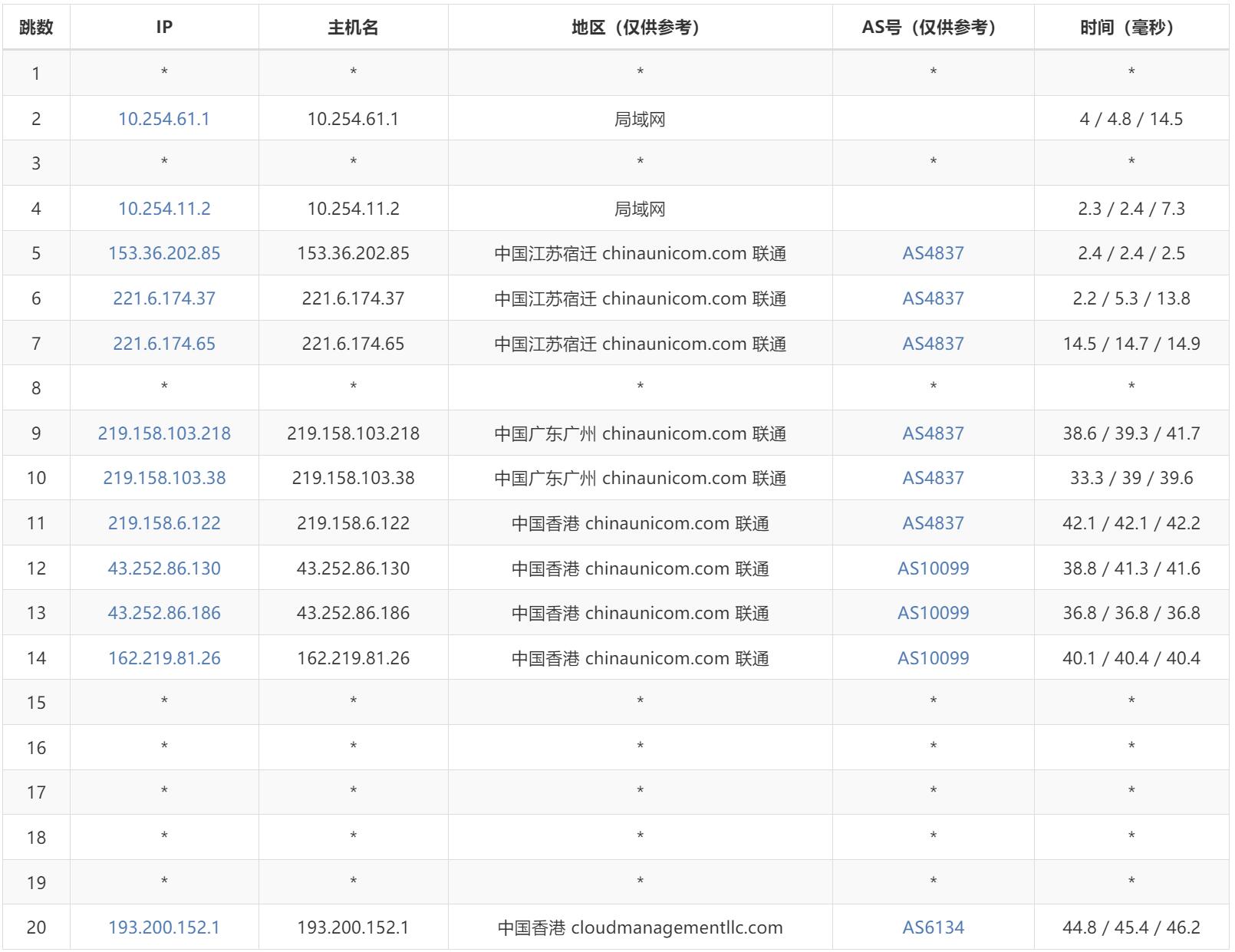 联通去程路由