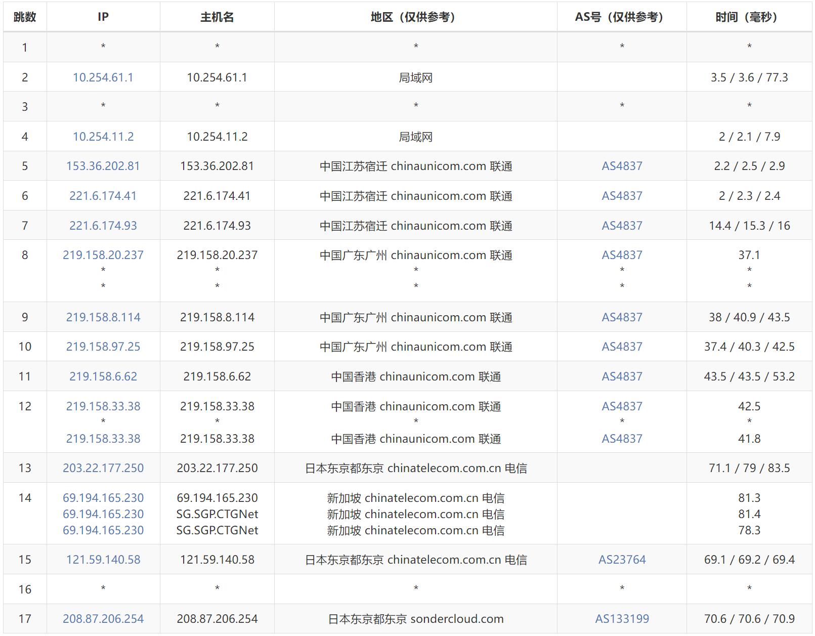 联通去程路由