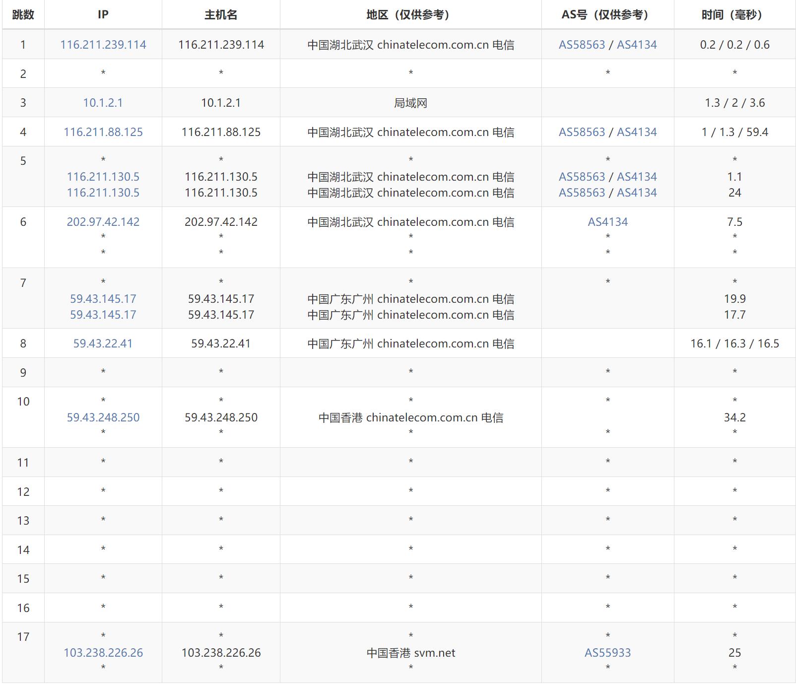 V5.NET香港独立服务器测评 - 电信去程路由