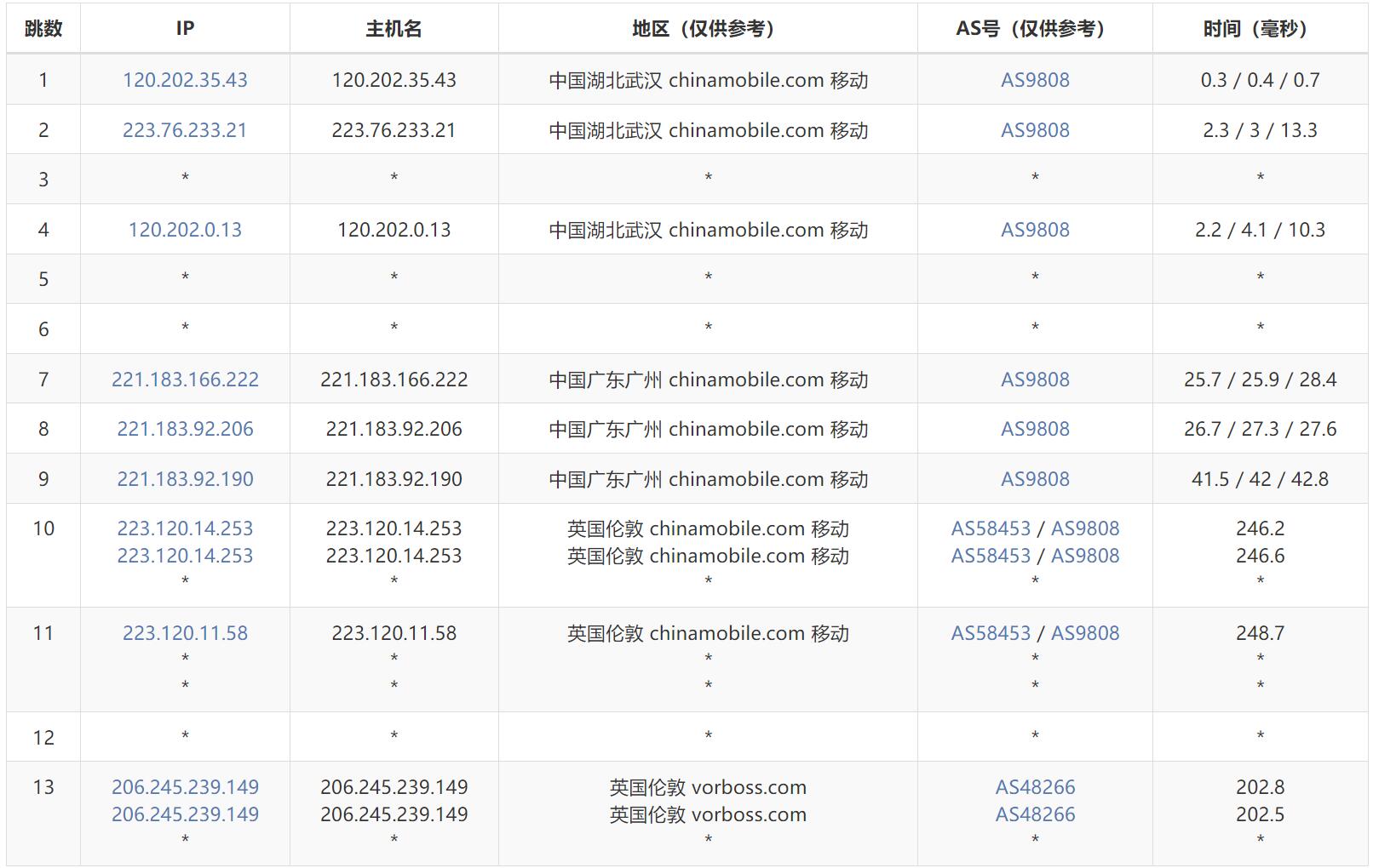 vmiss英国VPS测评 - 移动去程路由