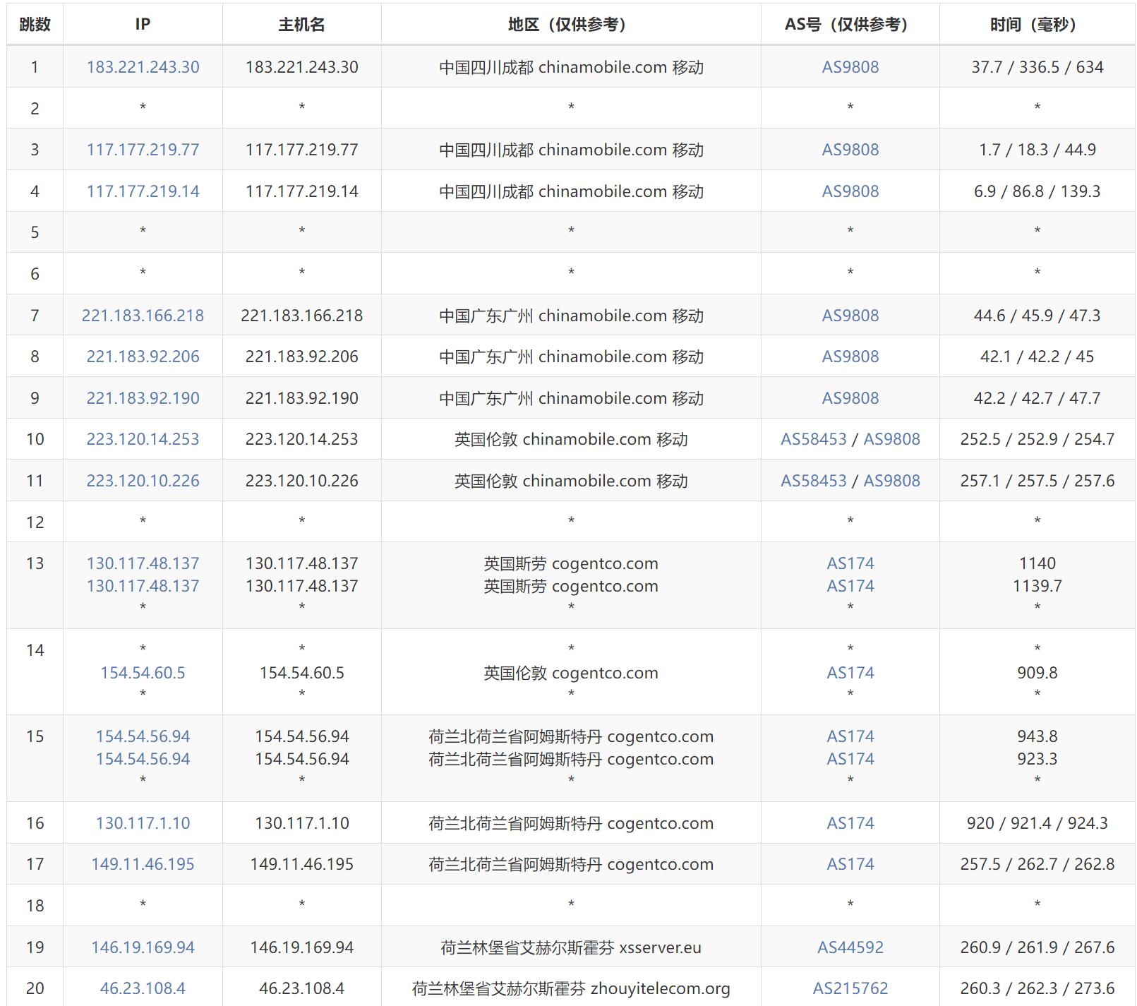 Bullethost荷兰VPS测评 - 移动去程路由