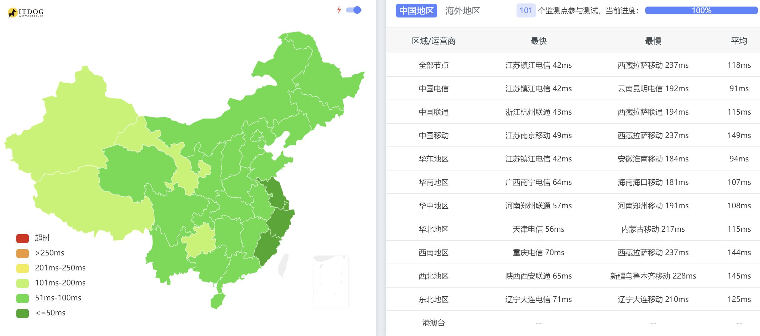 FormoHost日本VPS测评 - 全国三网Ping平均延迟测试